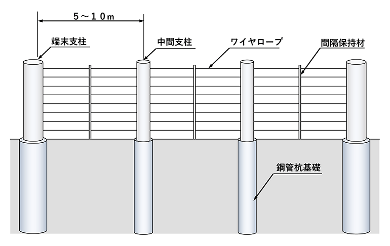 津波バリアー（漂流物防護柵）　ガードケーブルタイプ