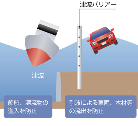 津波漂流物対策工　津波バリアー（漂流物防護柵）の概要